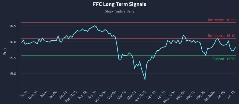 FFC Long Term Analysis for June 15 2026 FFC Long Term Analysis for June 15 2026