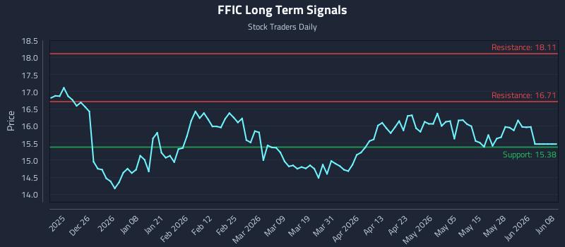 FFIC Long Term Analysis for June 15 2026 FFIC Long Term Analysis for June 15 2026