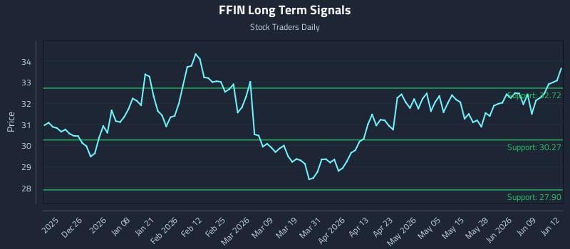 FFIN Long Term Analysis for June 15 2026 FFIN Long Term Analysis for June 15 2026