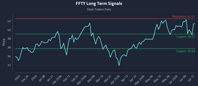 FFTY Long Term Analysis for June 15 2026 FFTY Long Term Analysis for June 15 2026