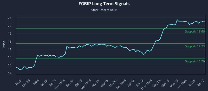 FGBIP Long Term Analysis for June 15 2026 FGBIP Long Term Analysis for June 15 2026