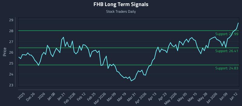 FHB Long Term Analysis for June 15 2026 FHB Long Term Analysis for June 15 2026