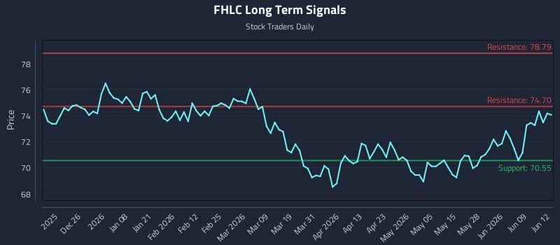 FHLC Long Term Analysis for June 15 2026 FHLC Long Term Analysis for June 15 2026