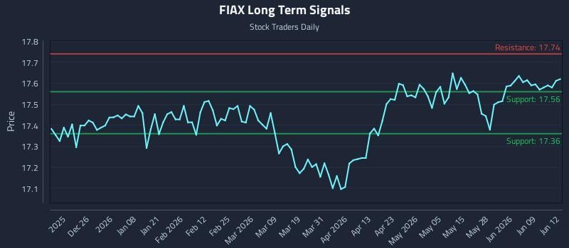 FIAX Long Term Analysis for June 15 2026 FIAX Long Term Analysis for June 15 2026