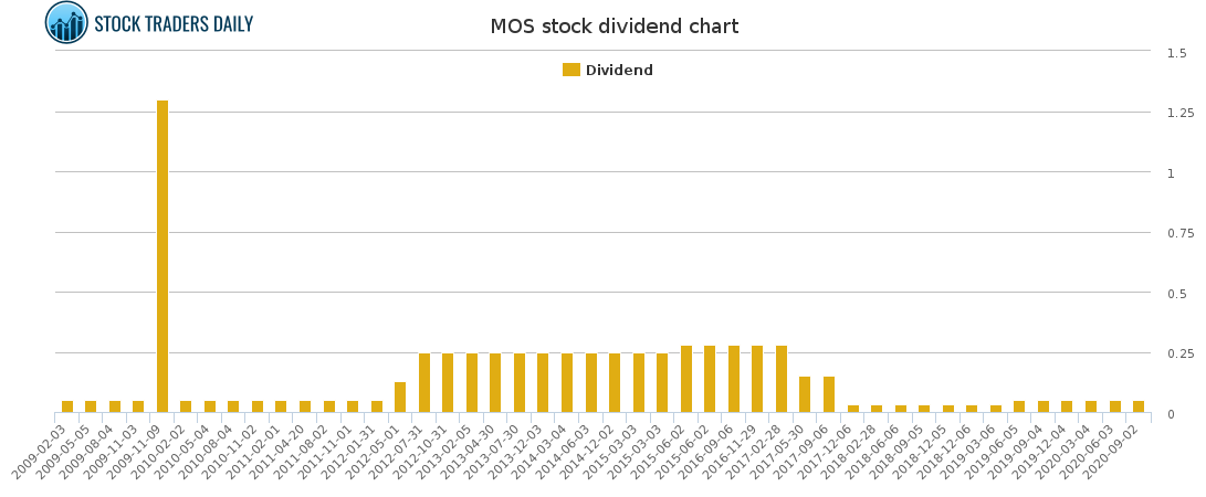 MOS Dividend Chart