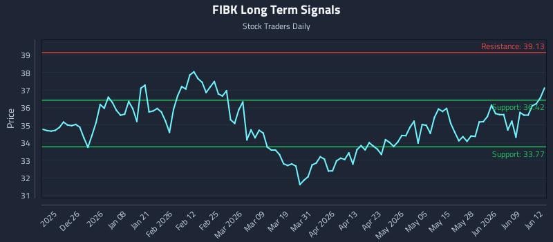 FIBK Long Term Analysis for June 15 2026