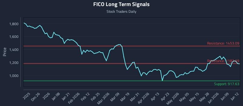 FICO Long Term Analysis for June 15 2026