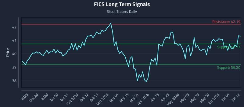 FICS Long Term Analysis for June 15 2026 FICS Long Term Analysis for June 15 2026