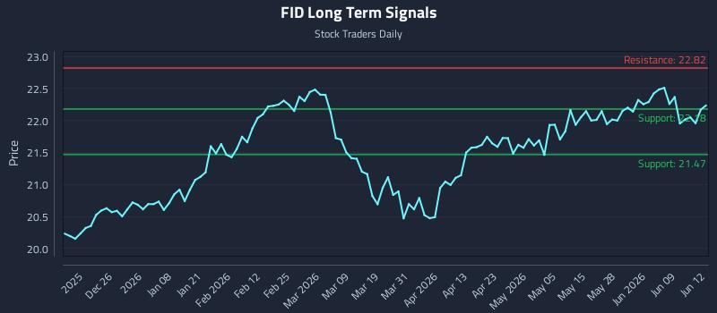 FID Long Term Analysis for June 15 2026