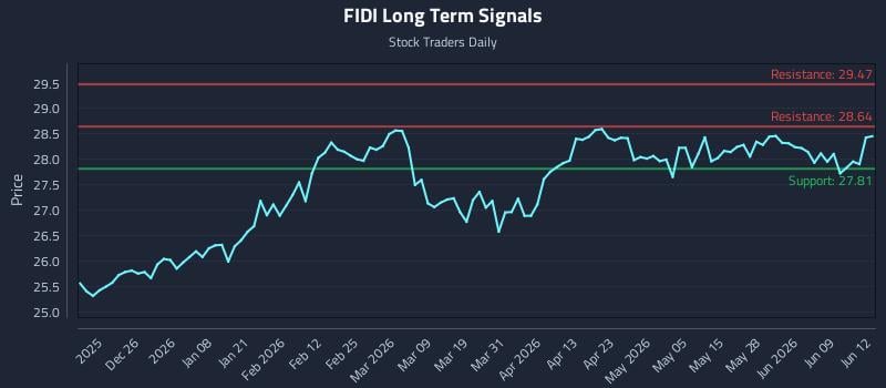 FIDI Long Term Analysis for June 15 2026 FIDI Long Term Analysis for June 15 2026
