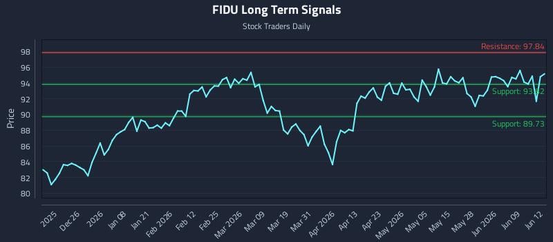 FIDU Long Term Analysis for June 15 2026 FIDU Long Term Analysis for June 15 2026
