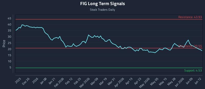 FIG Long Term Analysis for June 15 2026 FIG Long Term Analysis for June 15 2026