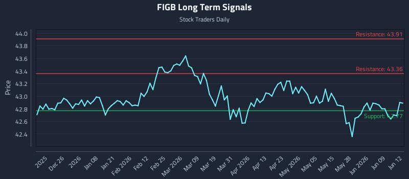 FIGB Long Term Analysis for June 15 2026 FIGB Long Term Analysis for June 15 2026