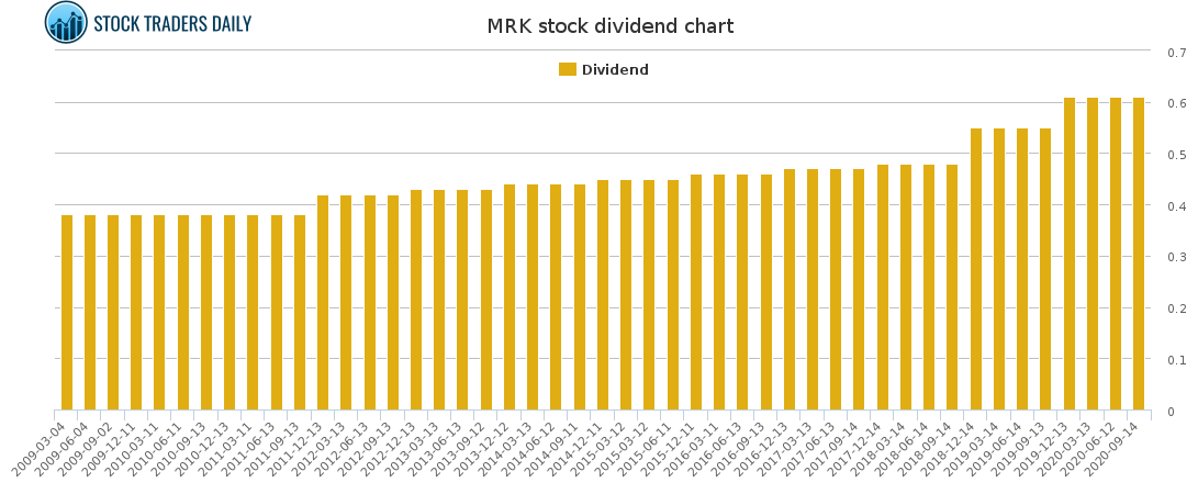 MRK Dividend Chart