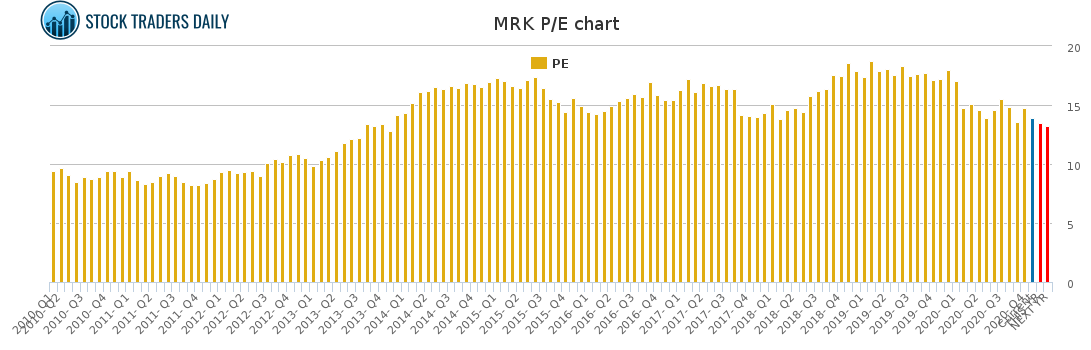 MRK PE chart