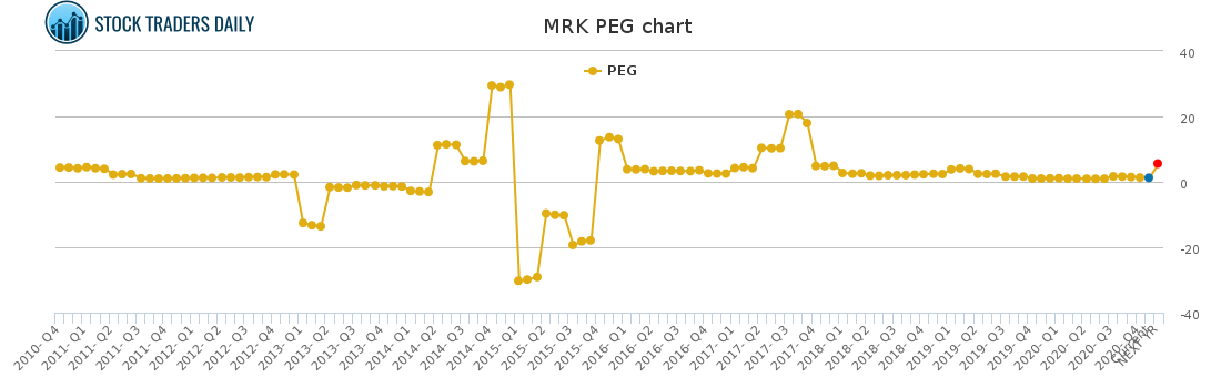 MRK PEG chart