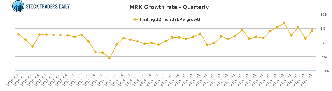 MRK Growth rate - Quarterly