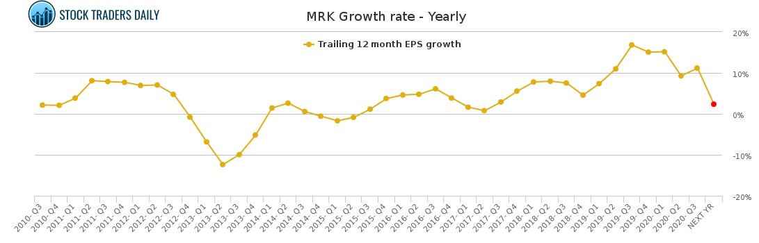 MRK Growth rate - Yearly