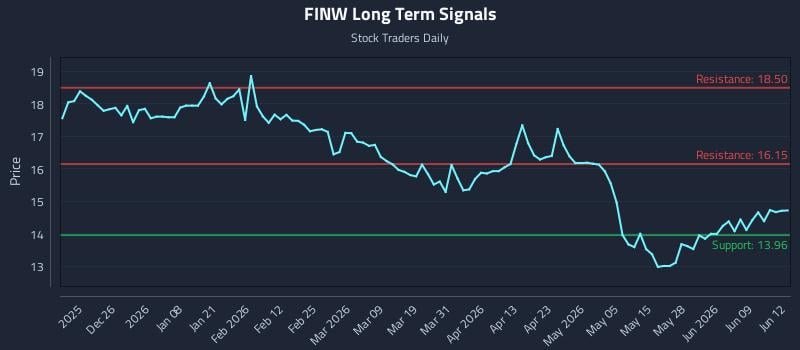FINW Long Term Analysis for June 15 2026 FINW Long Term Analysis for June 15 2026