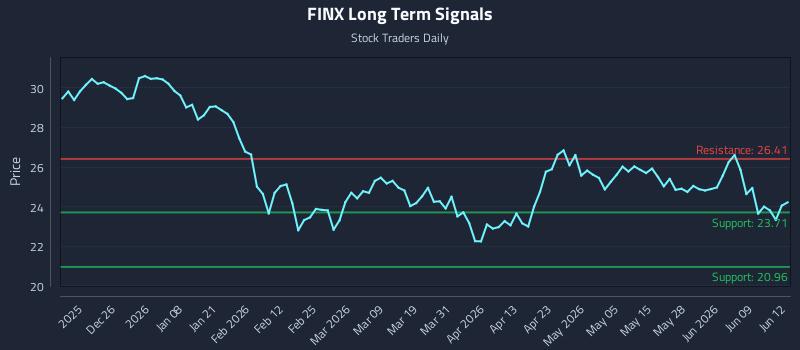 FINX Long Term Analysis for June 15 2026 FINX Long Term Analysis for June 15 2026