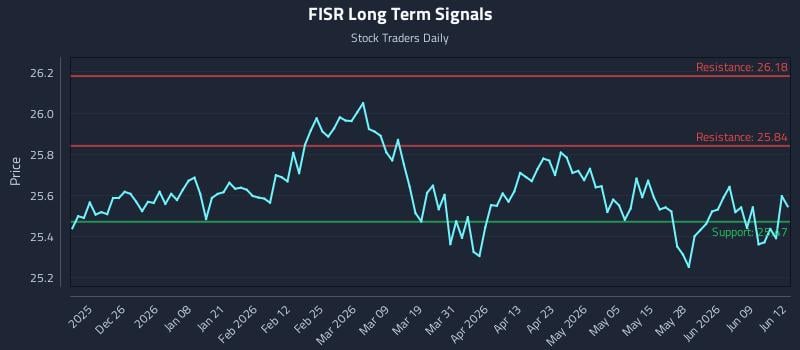 FISR Long Term Analysis for June 15 2026 FISR Long Term Analysis for June 15 2026