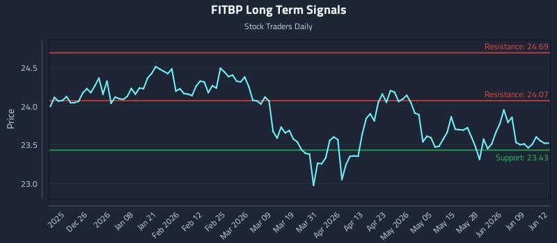 FITBP Long Term Analysis for June 15 2026 FITBP Long Term Analysis for June 15 2026