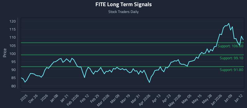 FITE Long Term Analysis for June 15 2026 FITE Long Term Analysis for June 15 2026