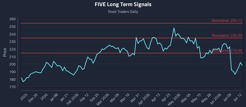 FIVE Long Term Analysis for June 15 2026