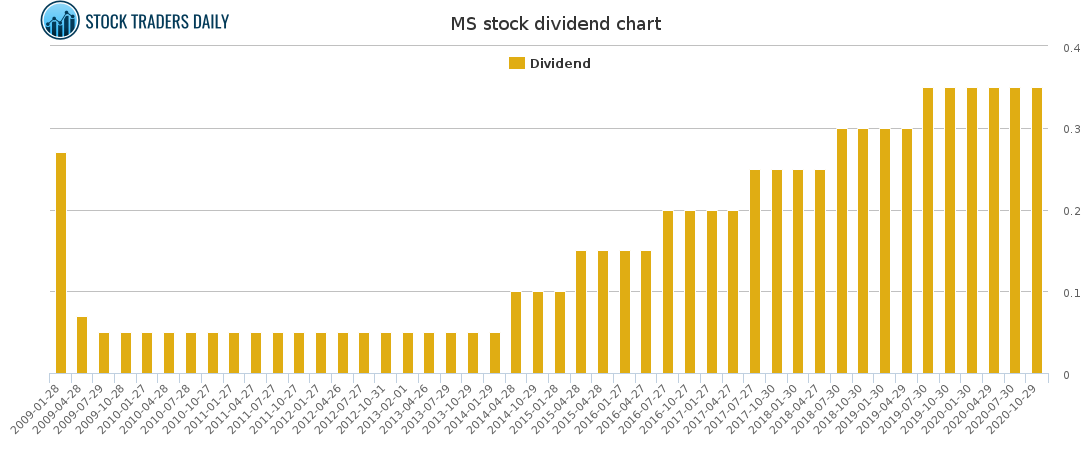 MS Dividend Chart