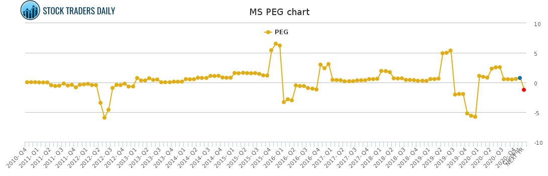 MS PEG chart