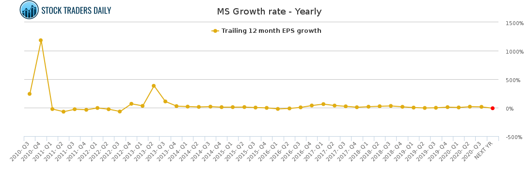 MS Growth rate - Yearly