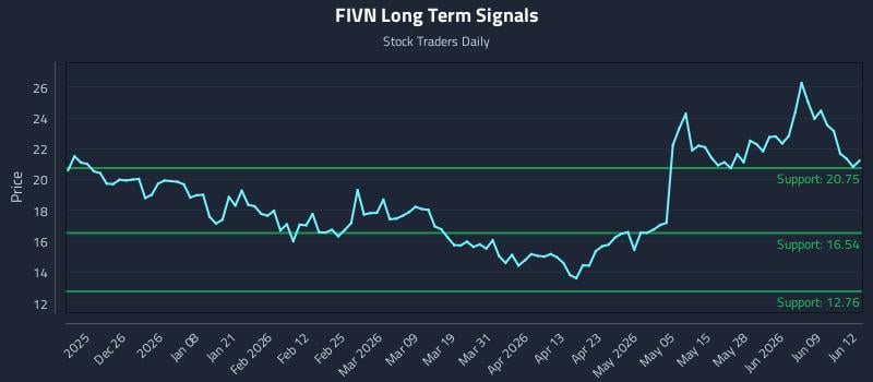 FIVN Long Term Analysis for June 15 2026