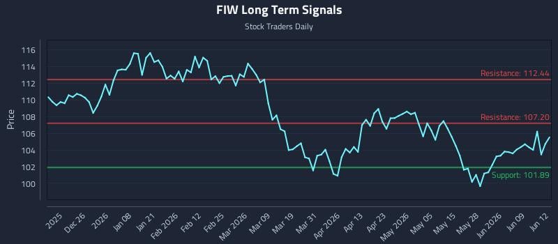 FIW Long Term Analysis for June 15 2026 FIW Long Term Analysis for June 15 2026