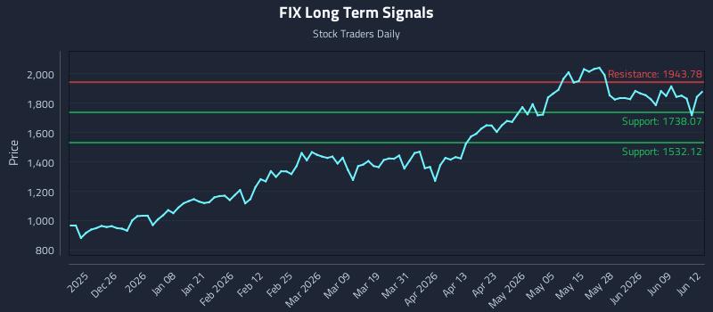 FIX Long Term Analysis for June 15 2026 FIX Long Term Analysis for June 15 2026