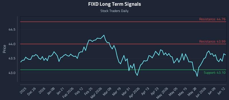 FIXD Long Term Analysis for June 15 2026 FIXD Long Term Analysis for June 15 2026