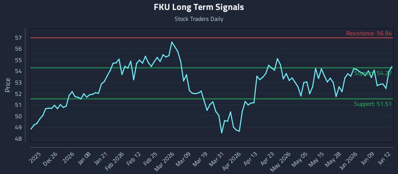 FKU Long Term Analysis for June 15 2026