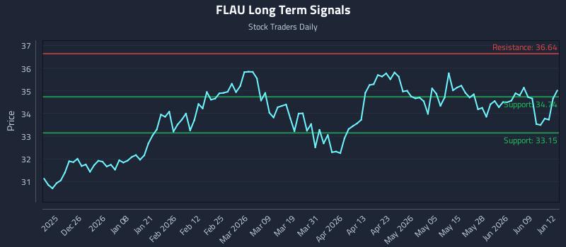 FLAU Long Term Analysis for June 15 2026 FLAU Long Term Analysis for June 15 2026