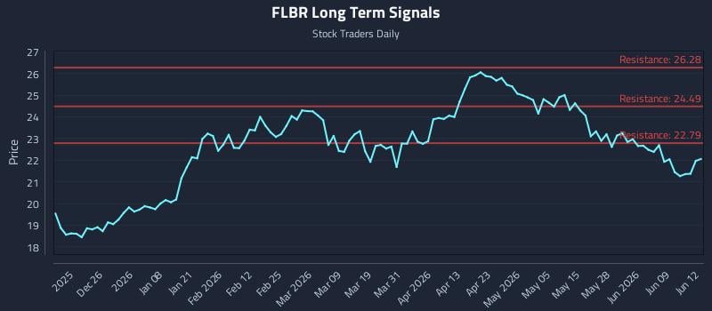 FLBR Long Term Analysis for June 15 2026