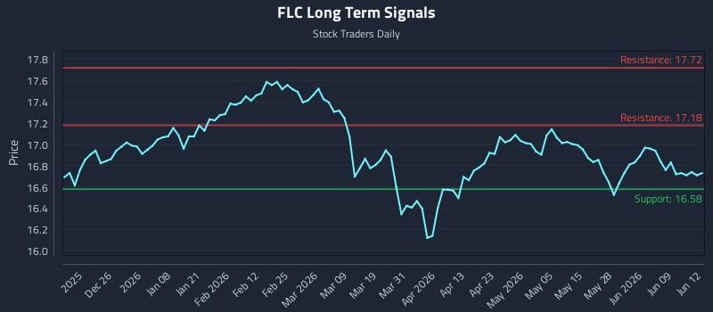 FLC Long Term Analysis for June 15 2026 FLC Long Term Analysis for June 15 2026