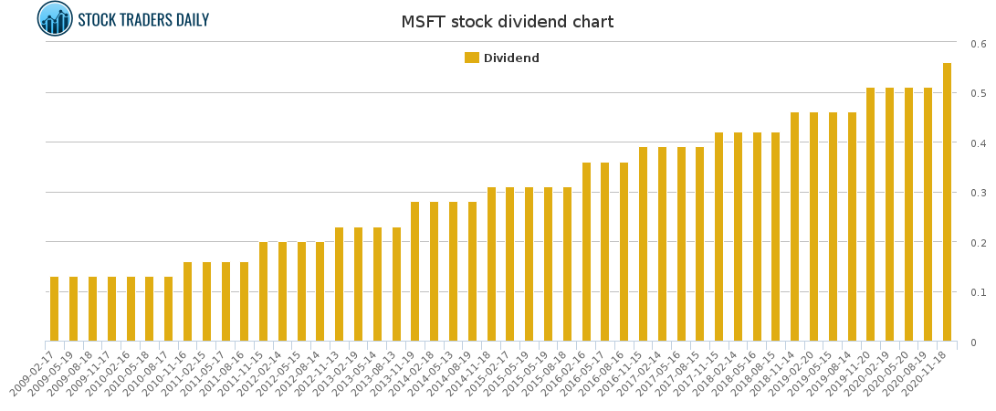 MSFT Dividend Chart