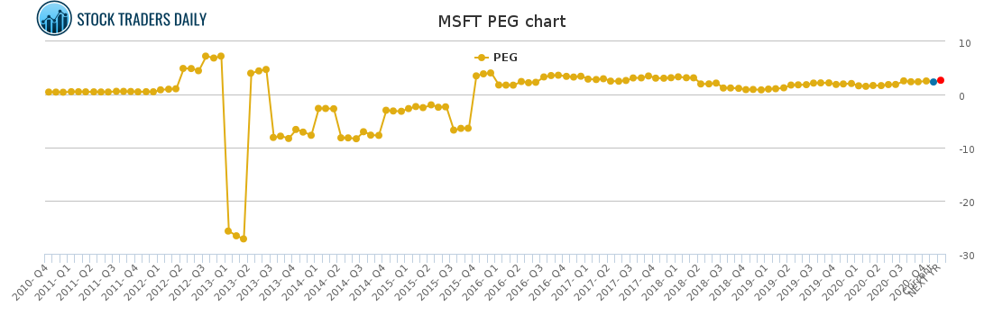 MSFT PEG chart
