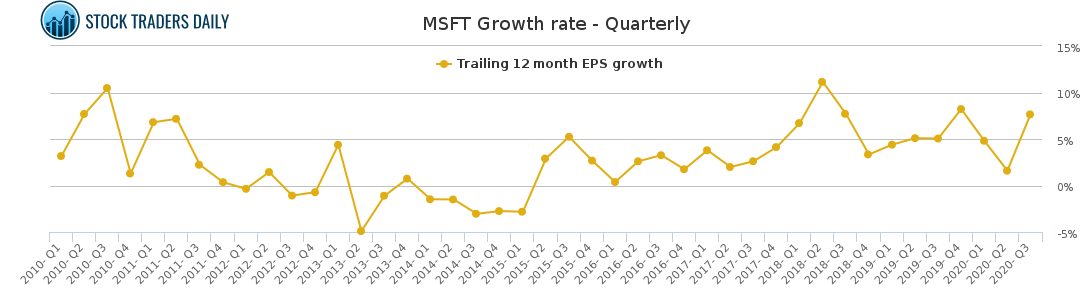 MSFT Growth rate - Quarterly