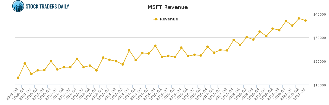 MSFT Revenue chart
