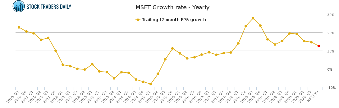 MSFT Growth rate - Yearly