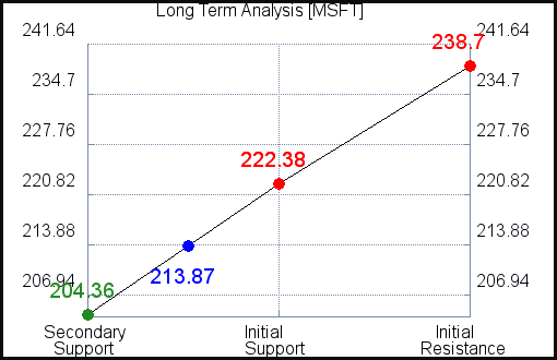 MSFT Long Term Analysis