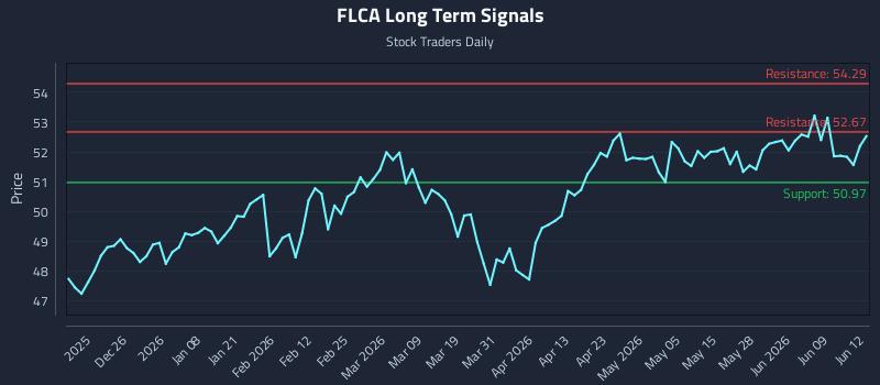 FLCA Long Term Analysis for June 15 2026 FLCA Long Term Analysis for June 15 2026