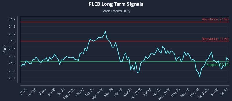 FLCB Long Term Analysis for June 15 2026