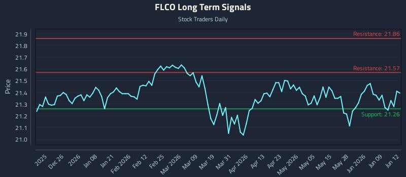 FLCO Long Term Analysis for June 15 2026 FLCO Long Term Analysis for June 15 2026