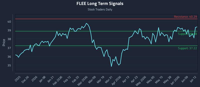 FLEE Long Term Analysis for June 15 2026