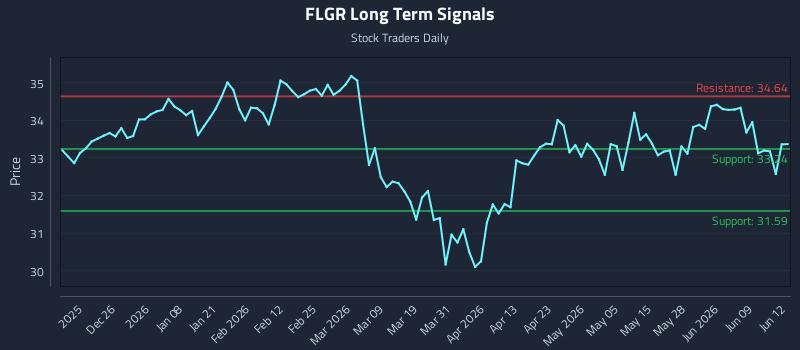 FLGR Long Term Analysis for June 15 2026